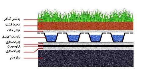 لایه گذاری در طراحی مدرن روف گاردن